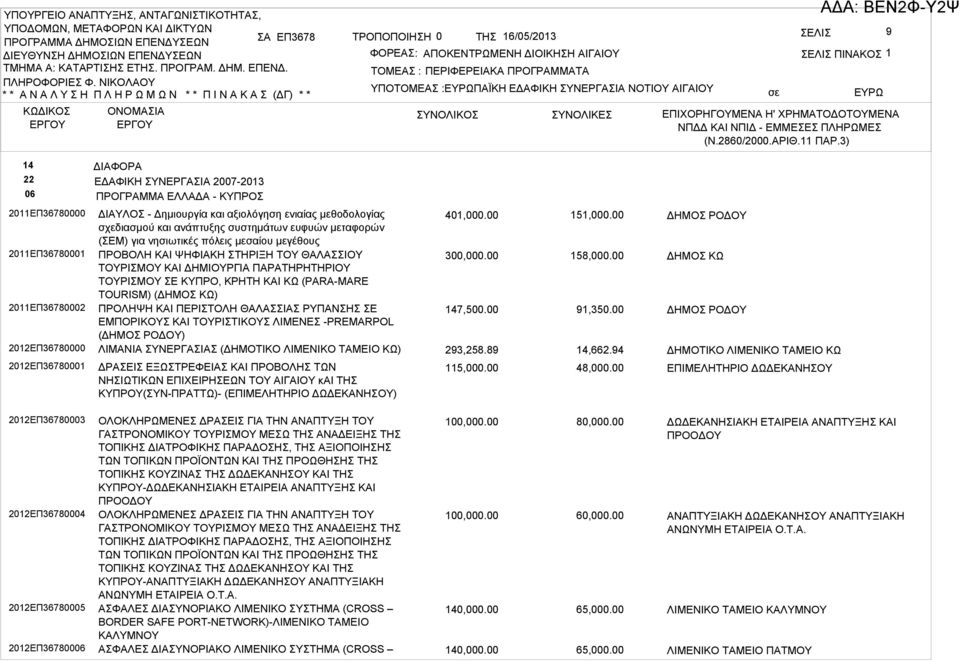 3) 14 22 06 ΔΙΦΟΡ ΕΔΦΙΚΗ ΥΝΕΡΓΙ 2007-2013 ΠΡΟΓΡΜΜ ΕΛΛΔ - ΚΥΠΡΟ 2011ΕΠ36780000 2011ΕΠ36780001 2011ΕΠ36780002 2012ΕΠ36780000 2012ΕΠ36780001 ΔΙΥΛΟ - Δημιουργία και αξιολόγηση ενιαίας μεθοδολογίας