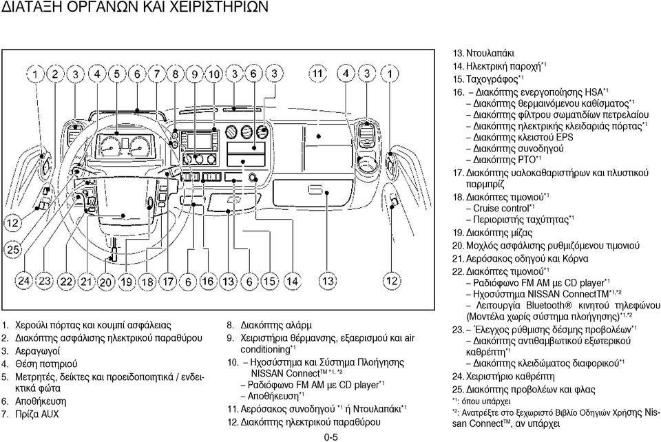 Ηχοσύστηµα και Σύστηµα Πλοήγησης TM *1, *2 NISSAN Connect Ραδιόφωνο FM ΑΜ µε CD player *1 Αποθήκευση *1 11. Αερόσακος συνοδηγού *1 ή Ντουλαπάκι *1 12. ιακόπτης ηλεκτρικού παραθύρου 0-5 13.