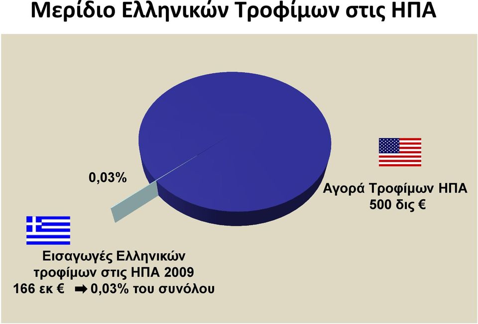 δις Εισαγωγές Ελληνικών τροφίμων