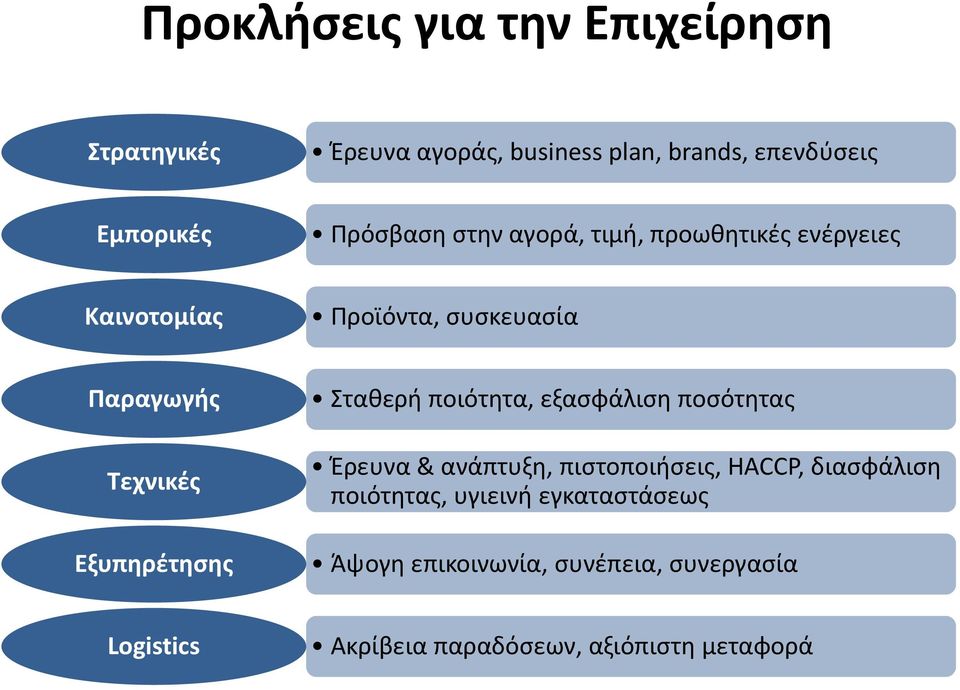 Εξυπηρέτησης Σταθερή ποιότητα, εξασφάλιση ποσότητας Έρευνα & ανάπτυξη, πιστοποιήσεις, HACCP, διασφάλιση