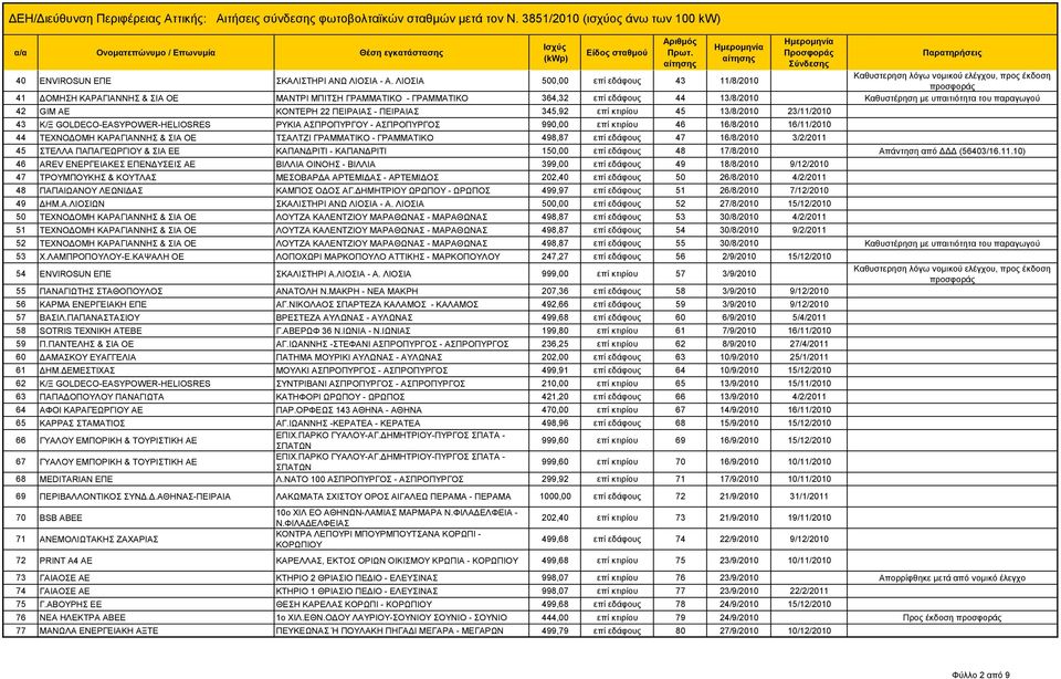 Καθυστέρηση με υπαιτιότητα του παραγωγού 42 GIM AE ΚΟΝΤΕΡΗ 22 ΠΕΙΡΑΙΑΣ - ΠΕΙΡΑΙΑΣ 345,92 επί κτιρίου 45 13/8/2010 23/11/2010 43 Κ/Ξ GOLDECO-EASYPOWER-HELIOSRES ΡΥΚΙΑ ΑΣΠΡΟΠΥΡΓΟΥ - 990,00 επί κτιρίου
