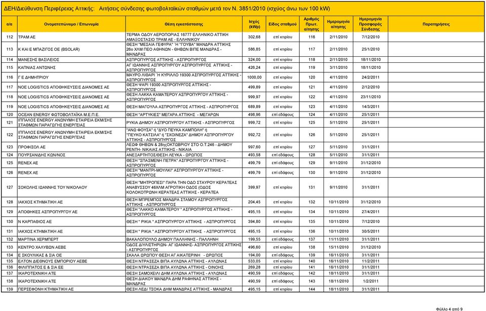 ΑΝΤΩΝΗΣ ΑΓ ΙΩΑΝΝΗΣ ΑΣΠΡΟΠΥΡΓΟΥ ΑΤΤΙΚΗΣ - 426,24 επί κτιρίου 119 3/11/2010 18/11/2010 116 Γ Ε ΔΗΜΗΤΡΙΟΥ ΜΑΥΡΟ ΛΙΘΑΡΙ Η ΚΥΡΙΛΛΟ 19300 ΑΤΤΙΚΗΣ - 1000,00 επί κτιρίου 120 4/11/2010 24/2/2011 117 ΝΟΕ