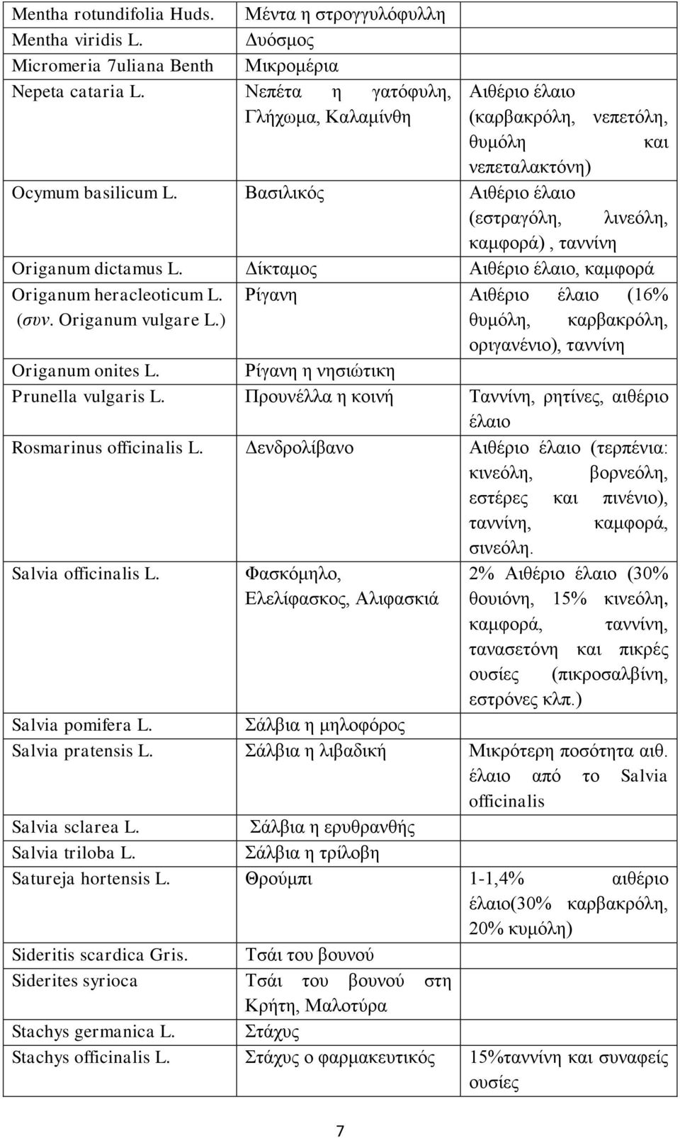 Βασιλικός Αιθέριο έλαιο (εστραγόλη, λινεόλη, καμφορά), ταννίνη Origanum dictamus L. Δίκταμος Αιθέριο έλαιο, καμφορά Origanum heracleoticum L. Ρίγανη Αιθέριο έλαιο (16% (συν. Origanum vulgare L.