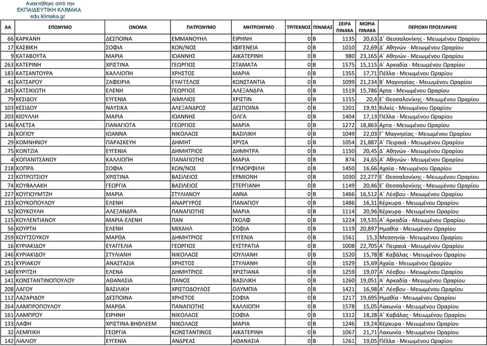 ΚΑΛΛΙΟΠΗ ΧΡΗΣΤΟΣ ΜΑΡΙΑ 0 Β 1355 17,71 Πέλλα Μειωμένου Ωραρίου 41 ΚΑΤΣΑΡΟΥ ΖΑΦΕΙΡΙΑ ΕΥΑΓΓΕΛΟΣ ΚΩΝΣΤΑΝΤΙΑ 0 Β 1099 21,234 Β Μαγνησίας Μειωμένου Ωραρίου 245 ΚΑΤΣΙΚΙΩΤΗ ΕΛΕΝΗ ΓΕΩΡΓΙΟΣ ΑΛΕΞΑΝΔΡΑ 0 Β 1519