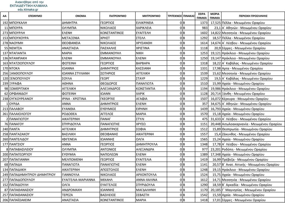 ΧΡΥΣΑΝΘΗ 0 Β 1614 14,674 Α Λέσβου Μειωμένου Ωραρίου 55 ΝΕΜΤΣΑ ΑΝΑΣΤΑΣΙΑ ΠΑΣΧΑΛΗΣ ΧΡΙΣΤΙΝΑ 0 Β 1118 20,9 Σέρρες Μειωμένου Ωραρίου 137 ΝΤΑΓΙΑΝΤΑ ΜΑΡΙΑ ΕΜΜΑΝΟΥΗΛ ΝΙΚΗ 0 Β 1253 19,121 Ηράκλειο Μειωμένου