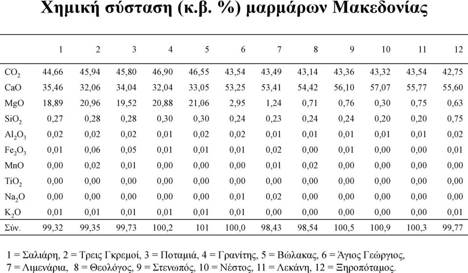 55,60 MgO 18,89 20,96 19,52 20,88 21,06 2,95 1,24 0,71 0,76 0,30 0,75 0,63 SiO 2 0,27 0,28 0,28 0,30 0,30 0,24 0,23 0,24 0,24 0,20 0,20 0,75 Al 2 O 3 0,02 0,02 0,02 0,01 0,02 0,02 0,01 0,01 0,01 0,01