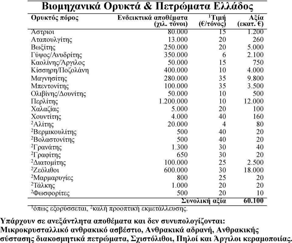 000 10 500 Περλίτης 1.200.000 10 12.000 Χαλαζίας 5.000 20 100 Χουντίτης 4.000 40 160 2 Αλίτης 20.000 4 80 2 Βερμικουλίτης 500 40 20 2 Βολαστονίτης 500 40 20 2 Γρανάτης 1.