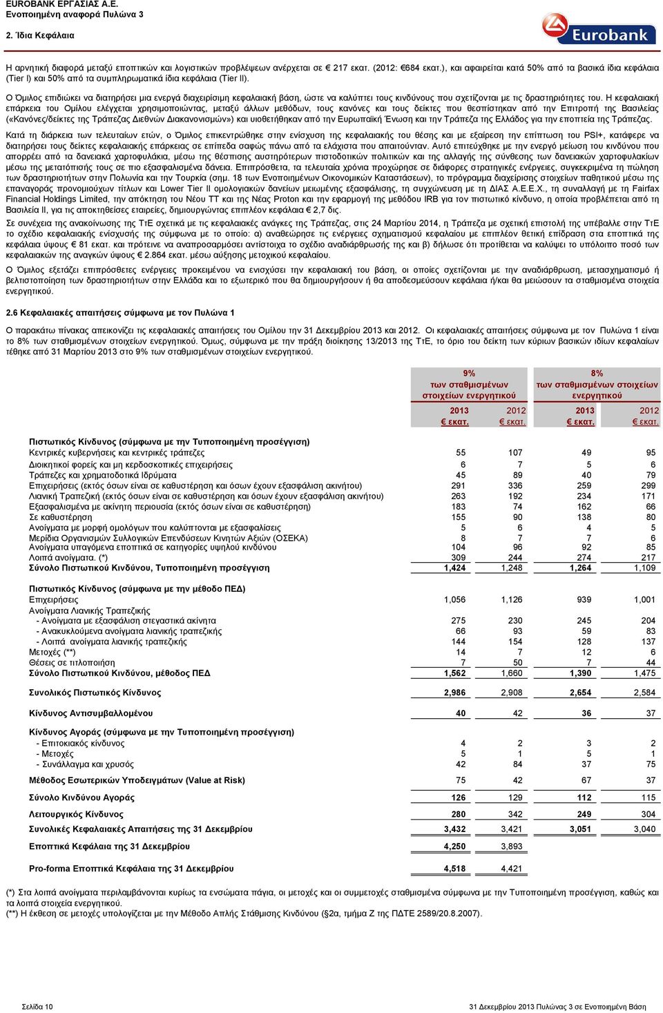 O Όμιλος επιδιώκει να διατηρήσει μια ενεργά διαχειρίσιμη κεφαλαιακή βάση, ώστε να καλύπτει τους κινδύνους που σχετίζονται με τις δραστηριότητες του.