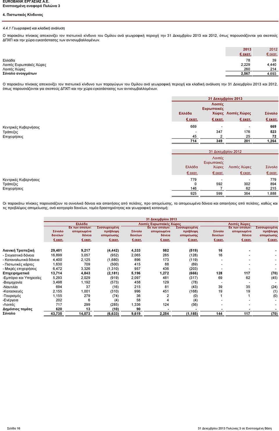 εκατ. Ελλάδα 78 39 Λοιπές Ευρωπαϊκές Χώρες 2,229 4,440 Λοιπές Χώρες 260 214 Σύνολο ανοιγμάτων 2,567 4,693 Ο παρακάτω πίνακας απεικονίζει τον πιστωτικό κίνδυνο των παραγώγων του Ομίλου ανά γεωγραφική