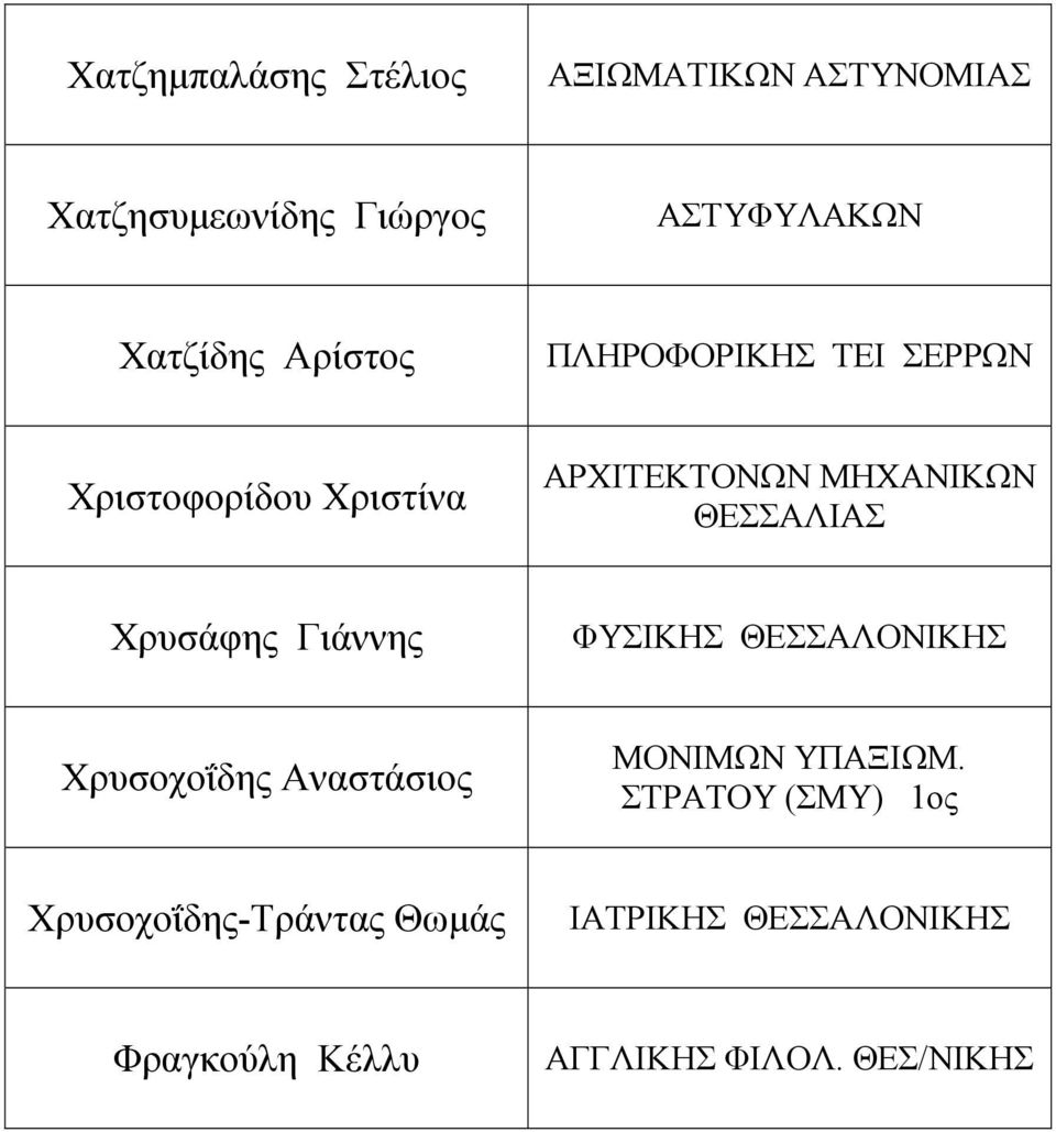 ΜΗΧΑΝΙΚΩΝ ΘΕΣΣΑΛΙΑΣ Χρυσάφης Γιάννης ΦΥΣΙΚΗΣ Χρυσοχοΐδης Αναστάσιος ΜΟΝΙΜΩΝ