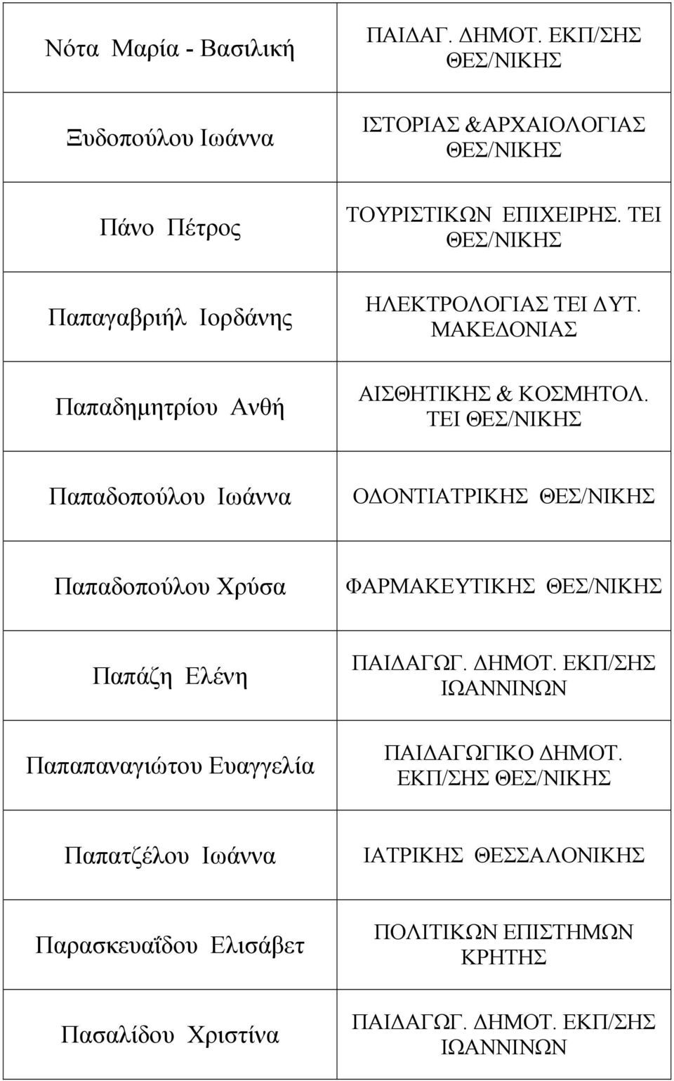 ΤΕΙ Παπαδοπούλου Ιωάννα Ο ΟΝΤΙΑΤΡΙΚΗΣ Παπαδοπούλου Χρύσα ΦΑΡΜΑΚΕΥΤΙΚΗΣ Παπάζη Ελένη Παπαπαναγιώτου Ευαγγελία ΠΑΙ ΑΓΩΓ. ΗΜΟΤ.