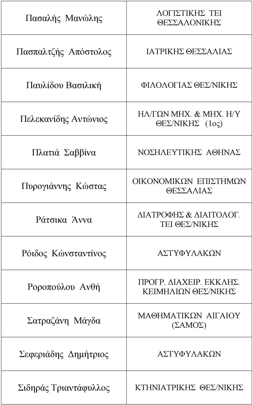 Η/Υ (1ος) Πλατιά Σαββίνα ΝΟΣΗΛΕΥΤΙΚΗΣ ΑΘΗΝΑΣ Πυρογιάννης Κώστας Ράτσικα Άννα ΟΙΚΟΝΟΜΙΚΩΝ ΕΠΙΣΤΗΜΩΝ ΘΕΣΣΑΛΙΑΣ