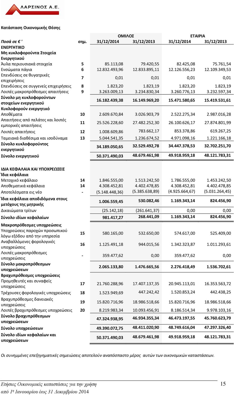 823,20 1.823,19 Λοιπές μακροπρόθεσμες απαιτήσεις 9 3.263.009,13 3.234.830,34 3.260.776,13 3.232.597,34 Σύνολο μη κυκλοφορούντων στοιχείων ενεργητικού 16.182.439,38 16.149.969,20 15.471.580,65 15.419.