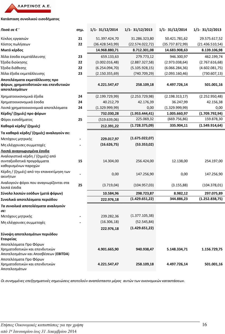 199,74 Έξοδα διοίκησης 22 (3.002.016,48) (2.887.327,58) (2.973.038,64) (2.767.616,68) Έξοδα διάθεσης 22 (6.254.094,70) (5.105.928,15) (6.066.284,36) (4.602.081,75) Άλλα έξοδα εκμετάλλευσης 23 (2.150.