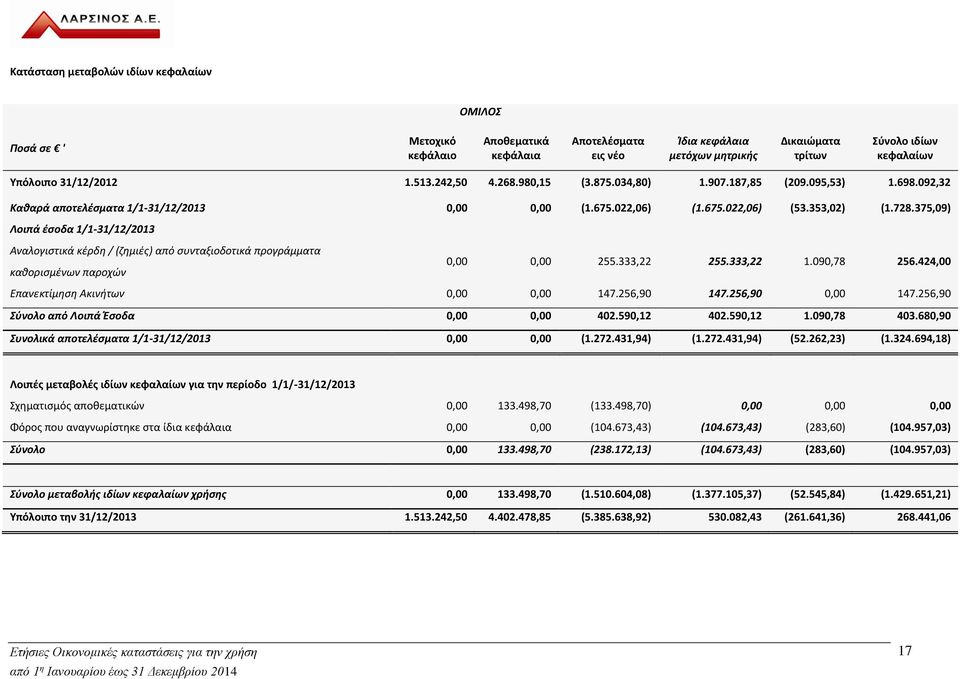 375,09) Λοιπά έσοδα 1/1-31/12/2013 Αναλογιστικά κέρδη / (ζημιές) από συνταξιοδοτικά προγράμματα καθορισμένων παροχών 0,00 0,00 255.333,22 255.333,22 1.090,78 256.