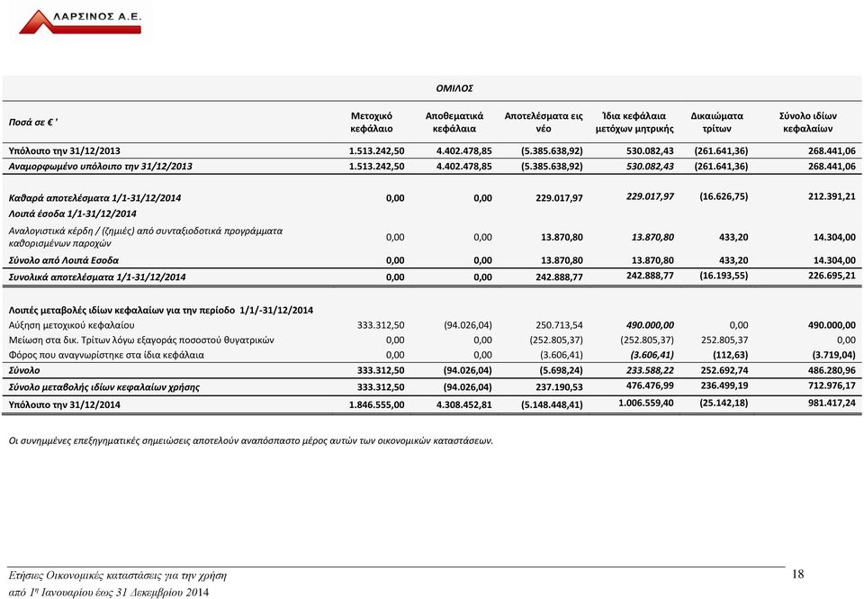 017,97 229.017,97 (16.626,75) 212.391,21 Λοιπά έσοδα 1/1-31/12/2014 Αναλογιστικά κέρδη / (ζημιές) από συνταξιοδοτικά προγράμματα καθορισμένων παροχών 0,00 0,00 13.870,80 13.870,80 433,20 14.