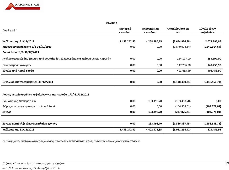 197,00 254.197,00 Επανεκτίμηση Ακινήτων 0,00 0,00 147.256,90 147.256,90 Σύνολο από Λοιπά Έσοδα 0,00 0,00 401.453,90 401.453,90 Συνολικά αποτελέσματα 1/1-31/12/2013 0,00 0,00 (1.148.