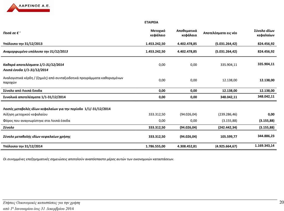 904,11 Λοιπά έσοδα 1/1-31/12/2014 Αναλογιστικά κέρδη / (ζημιές) από συνταξιοδοτικά προγράμματα καθορισμένων παροχών 0,00 0,00 12.138,00 12.138,00 Σύvολο από Λοιπά Εσοδα 0,00 0,00 12.138,00 12.138,00 Συνολικά αποτελέσματα 1/1-31/12/2014 0,00 0,00 348.