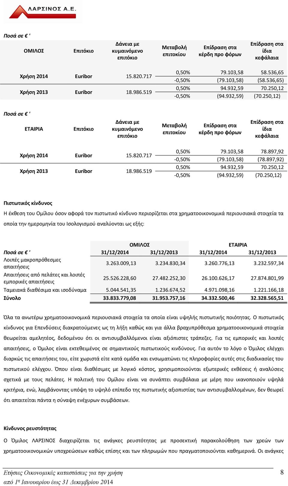 250,12) Επιτόκιο Δάνεια με κυμαινόμενο επιτόκιο Μεταβολή επιτοκίου Επίδραση στα κέρδη προ φόρων Επίδραση στα ίδια κεφάλαια Χρήση 2014 Euribor 15.820.717 Χρήση 2013 Euribor 18.986.519 0,50% 79.