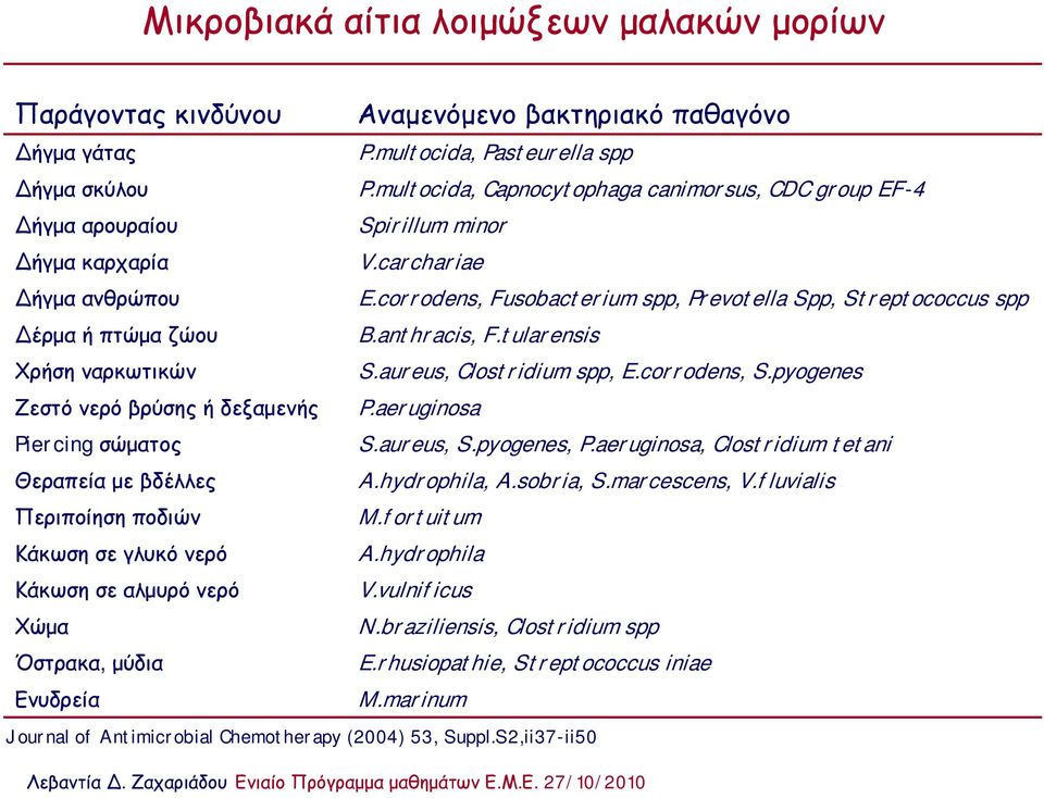 multocida, Capnocytophaga canimorsus, CDC group EF-4 Spirillum minor V.carchariae E.corrodens, Fusobacterium spp, Prevotella Spp, Streptococcus spp B.anthracis, F.tularensis S.