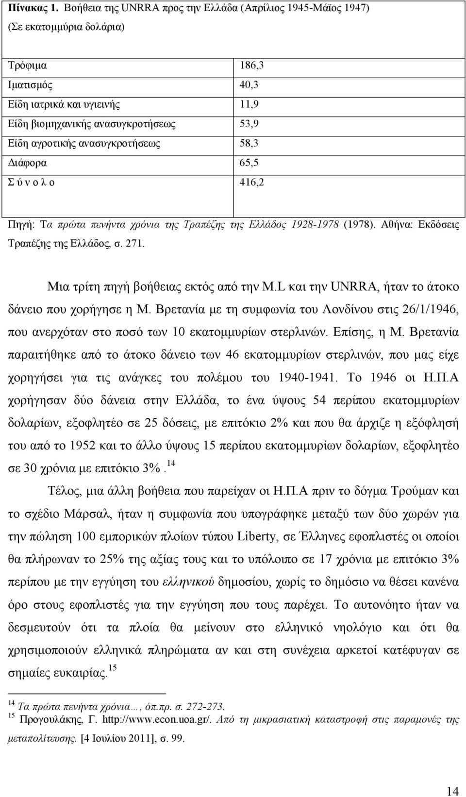 ανασυγκροτήσεως 58,3 ιάφορα 65,5 Σ ύ ν ο λ ο 416,2 Πηγή: Τα πρώτα πενήντα χρόνια της Τραπέζης της Ελλάδος 1928-1978 (1978). Αθήνα: Εκδόσεις Τραπέζης της Ελλάδος, σ. 271.