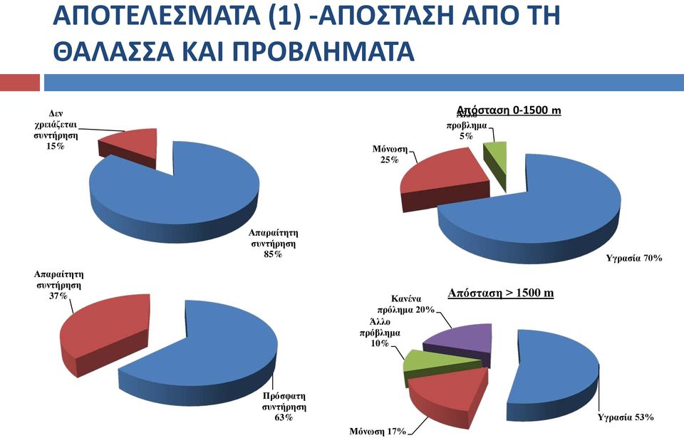 συντήρηση 37% Απαραίτητη συντήρηση 85% Κανένα πρόλημα 20% Άλλο πρόβλημα