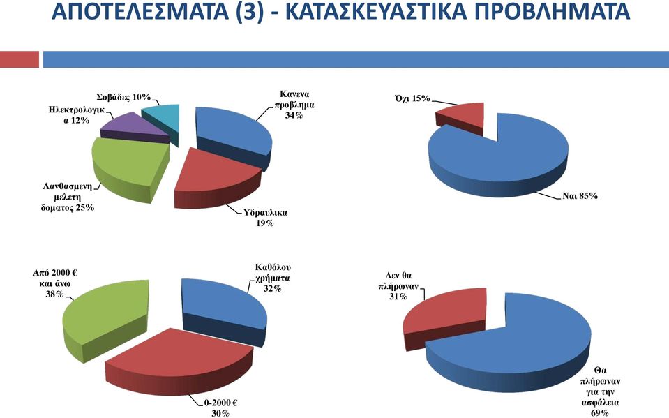 δοματος 25% Υδραυλικα 19% Ναι 85% Από 2000 και άνω 38% Καθόλου