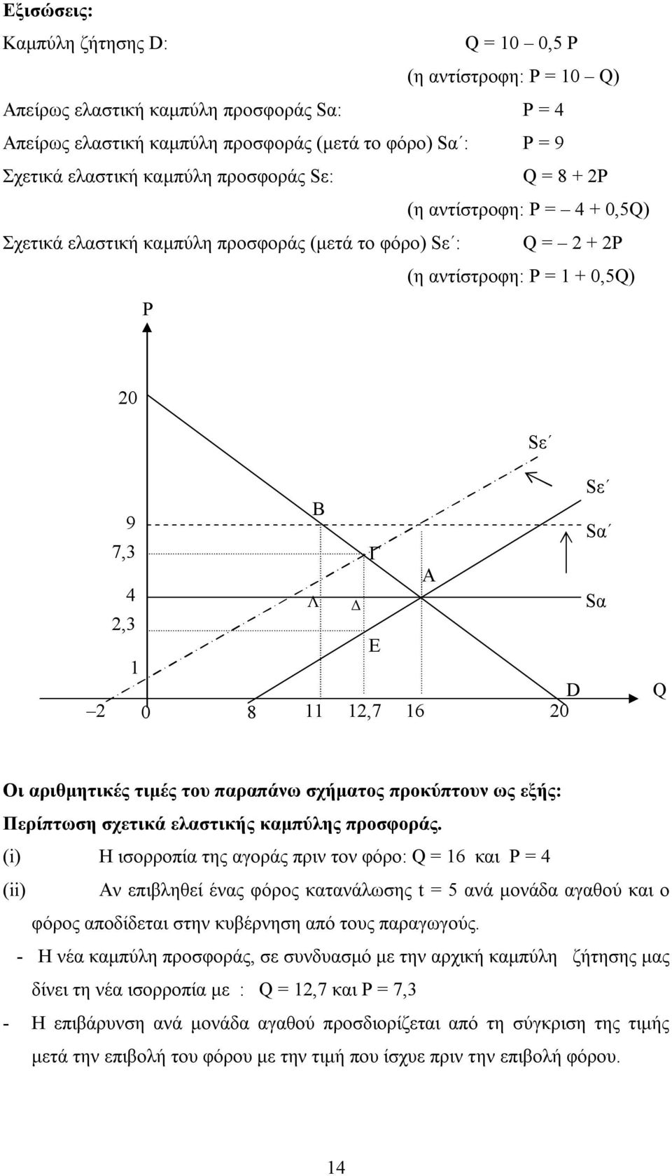 E D 12,7 16 20 Q Οι αριθμητικές τιμές του παραπάνω σχήματος προκύπτουν ως εξής: Περίπτωση σχετικά ελαστικής καμπύλης προσφοράς.