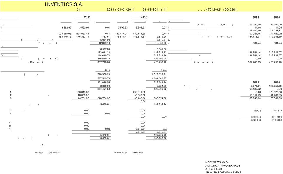 592,92 3.592,91 0,01 3.592,92 3.592,91 0,01 III ΔΙΑΦΟΡΕΣ ΑΝΑΠΡΟΣΑΡΜΟΓΗΣ 14,06 14,06 Γ. ΠΑΓΙΟ ΕΝΕΡΓΗΤΙΚΟ IV ΑΠΟΘΕΜΑΤΙΚΑ ΚΕΦΑΛΑΙΑ 16.460,49 16.233,31 Ι ΑΣΩΜΑΤΕΣ ΑΚΙΝΗΤΟΠΟΙΗΣΕΙΣ 204.853,95 204.