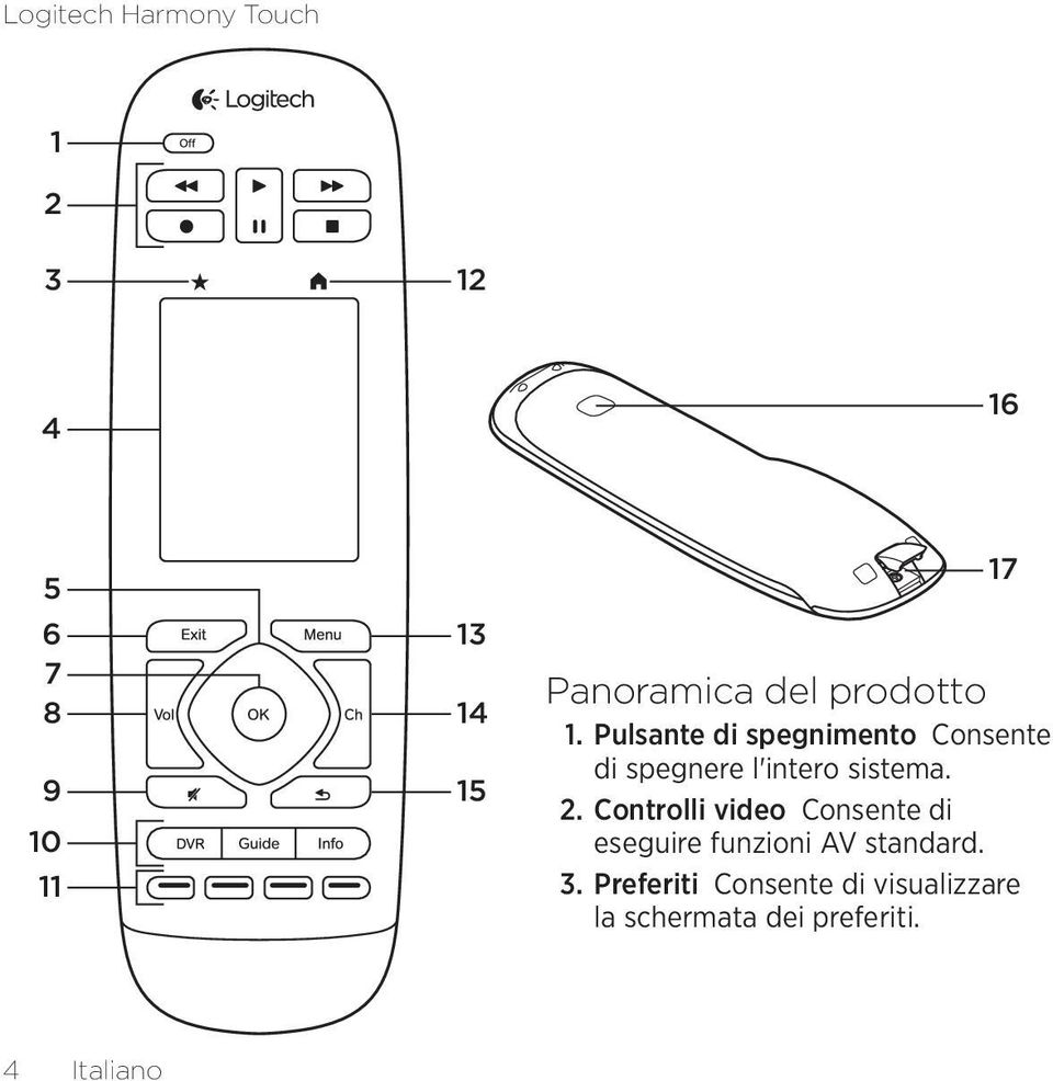 Controlli video Consente di eseguire funzioni AV standard. 3.