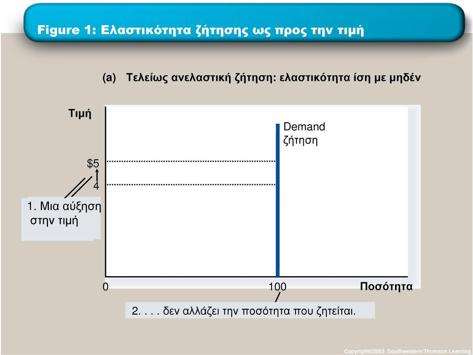 $5 4 1. 1. Μιααύξηση στην τιµή 0 100 2.