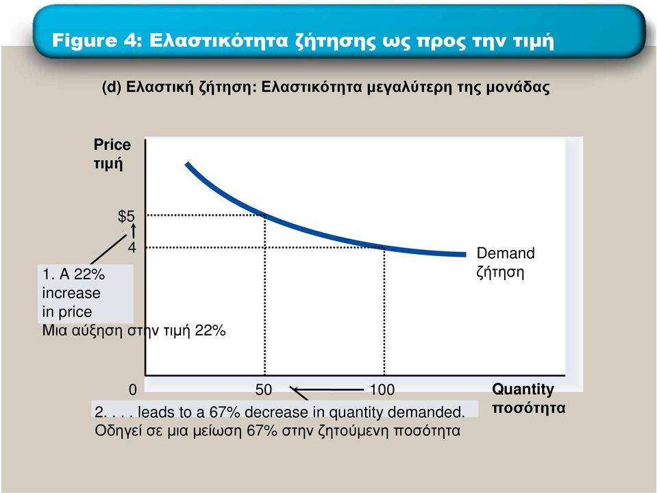 A 22% increase in price Μιααύξησηστηντιµή 22% Demand ζήτηση 0 50 100 2.