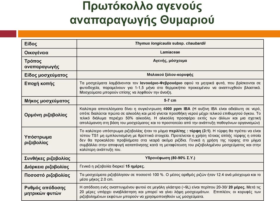 chaubardii Lamiaceae Αγενής, μόσχευμα Μαλακού ξύλου-κορυφής Τα μοσχεύματα λαμβάνονται τον Ιανουάριο-Φεβρουάριο αφού τα μητρικά φυτά, που βρίσκονται σε φυτοδοχεία, παραμείνουν για 1-1,5 μήνα στο