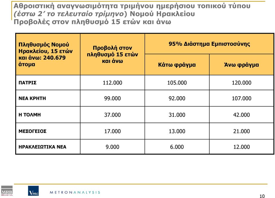 679 άτομα Προβολή στον πληθυσμό 15 ετών και άνω 95% Διάστημα Εμπιστοσύνης Κάτω φράγμα Άνω φράγμα ΠΑΤΡΙΣ 112.