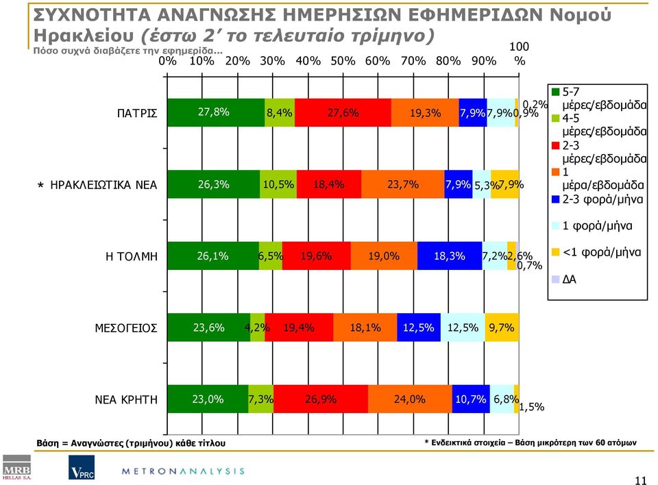 μέρες/εβδομάδα 4-5 μέρες/εβδομάδα 2-3 μέρες/εβδομάδα 1 μέρα/εβδομάδα 2-3 φορά/μήνα 1 φορά/μήνα Η ΤΟΛΜΗ 26,1% 6,5% 19,6% 19,0% 18,3% 7,2% 2,6% 0,7% <1