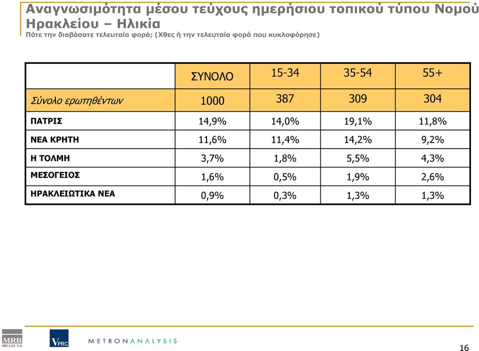 Σύνολο ερωτηθέντων 1000 387 309 304 ΠΑΤΡΙΣ 14,9% 14,0% 19,1% 11,8% ΝΕΑ ΚΡΗΤΗ 11,6% 11,4%