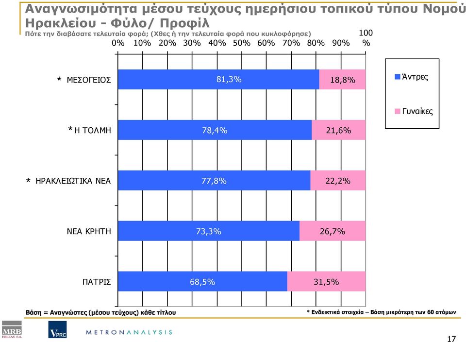 ΜΕΣΟΓΕΙΟΣ 81,3% 18,8% Άντρες Γυναίκες Η ΤΟΛΜΗ 78,4% 21,6% ΗΡΑΚΛΕΙΩΤΙΚΑ ΝΕΑ 77,8% 22,2% ΝΕΑ ΚΡΗΤΗ 73,3% 26,7%