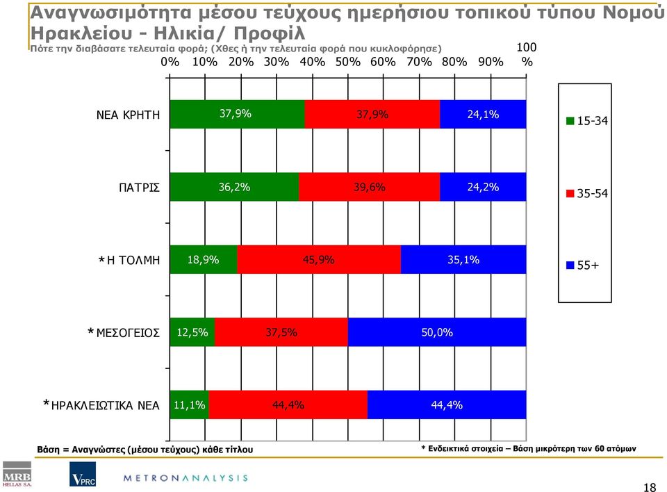 24,1% 15-34 ΠΑΤΡΙΣ 36,2% 39,6% 24,2% 35-54 Η ΤΟΛΜΗ 18,9% 45,9% 35,1% 55+ ΜΕΣΟΓΕΙΟΣ 12,5% 37,5% 50,0% ΗΡΑΚΛΕΙΩΤΙΚΑ