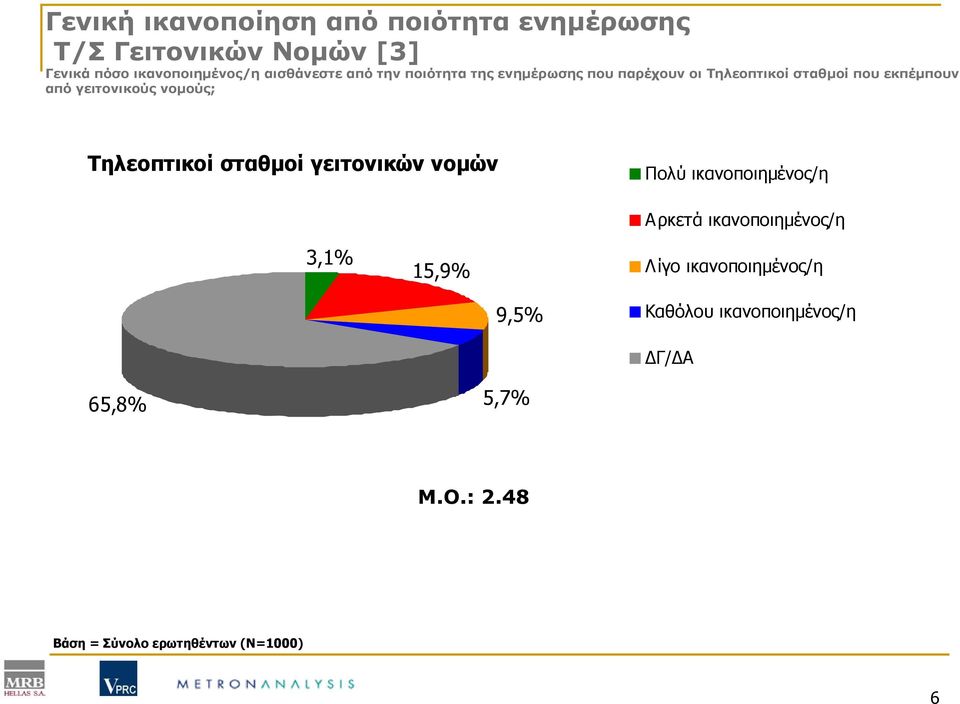 γειτονικούς νομούς; Τηλεοπτικοί σταθμοί γειτονικών νομών Πολύ ικανοποιημένος/η 3,1% 15,9% Αρκετά