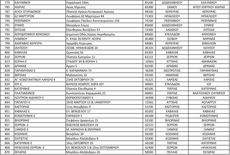 Ελευθερίου Βενιζέλου 47 72300 ΛΑΣΙΘΙΟΥ ΣΗΤΕΙΑΣ 794 ΑΕΡΟΔΡΟΜΙΟΥ ΜΥΚΟΝΟΥ Δημοτική Οδός Χώρας- Αεροδρομίου 84600 ΚΥΚΛΑΔΩΝ ΜΥΚΟΝΟΥ 795 ΛΗΜΝΟΥ Π. ΚΥΔΑ 78 ΚΕΝΤΡ.