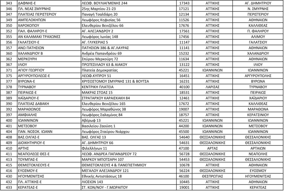 352 ΠΑΛ. ΦΑΛΗΡΟΥ- Ε ΑΓ. ΑΛΕΞΑΝΔΡΟΥ 2 17561 ΑΤΤΙΚΗΣ Π. ΦΑΛΗΡΟΥ 355 ΑΝ ΚΑΛΑΜΑΚΙ ΤΡΑΧΩΝΕΣ Λεωφόρος Ιωνίας 148 17456 ΑΤΤΙΚΗΣ ΑΛΙΜΟΥ 356 ΓΑΛΑΤΣΙΟΥ- Ε ΑΓ.