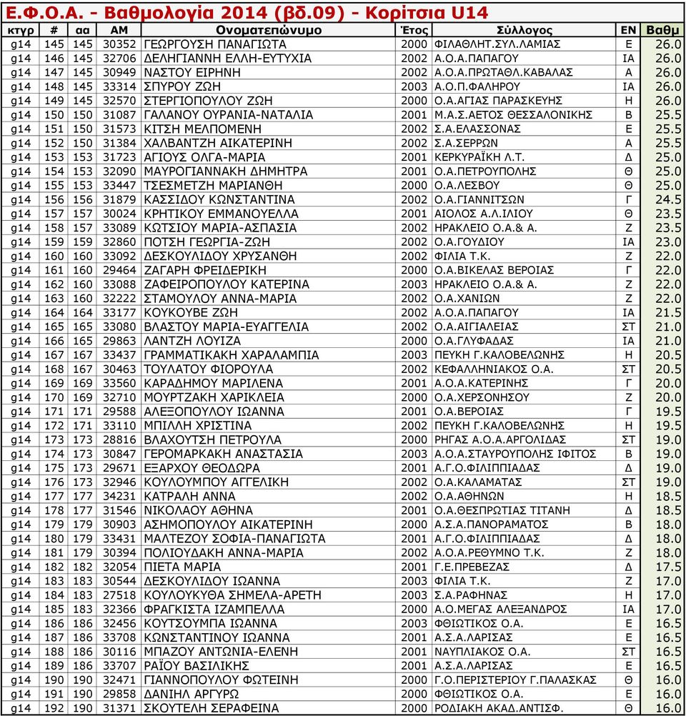 5 g14 151 150 31573 ΚΙΤΣΗ ΜΕΛΠΟΜΕΝΗ 2002 Σ.Α.ΕΛΑΣΣΟΝΑΣ Ε 25.5 g14 152 150 31384 ΧΑΛΒΑΝΤΖΗ ΑΙΚΑΤΕΡΙΝΗ 2002 Σ.Α.ΣΕΡΡΩΝ Α 25.5 g14 153 153 31723 ΑΓΙΟΥΣ ΟΛΓΑ-ΜΑΡΙΑ 2001 ΚΕΡΚΥΡΑΪΚΗ Λ.Τ. Δ 25.