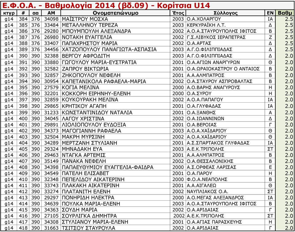 5 g14 390 390 32388 ΒΕΡΓΟΥ ΑΦΡΟΔΙΤΗ 2003 Α.Γ.Ο.ΦΙΛΙΠΠΙΑΔΑΣ Δ 2.0 g14 391 390 33880 ΓΩΓΟΥΛΟΥ ΜΑΡΙΑ-ΕΥΣΤΡΑΤΙΑ 2001 Ο.Α.ΑΓΙΩΝ ΑΝΑΡΓΥΡΩΝ Θ 2.0 g14 392 390 32582 ΖΑΠΡΟΥ ΒΙΚΤΩΡΙΑ 2001 Ο.Α.ΩΡΑΙΟΚΑΣΤΡΟΥ Ο ΑΝΤΑΙΟΣ Β 2.