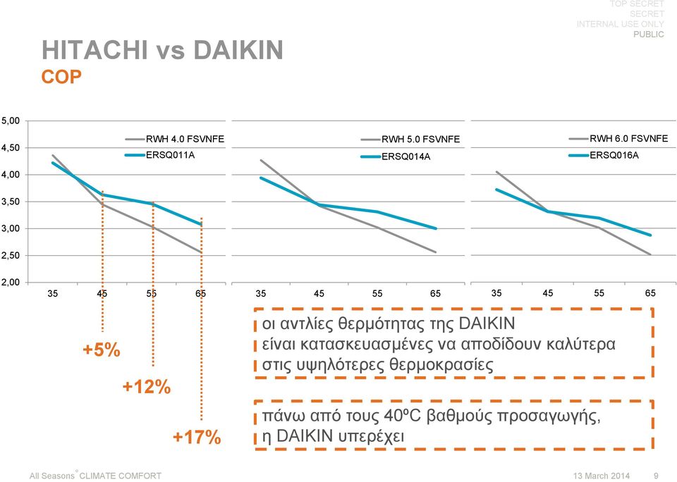 +12% +17% οι αντλίες θερμότητας της DAIKIN είναι κατασκευασμένες να αποδίδουν
