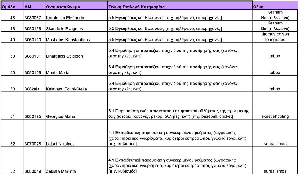 5 Εφευρέσεις και Εφευρέτες [π.χ.