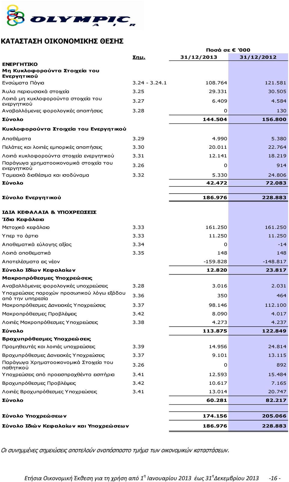 990 5.380 Πελάτες και λοιπές εμπορικές απαιτήσεις 3.30 20.011 22.764 Λοιπά κυκλοφορούντα στοιχεία ενεργητικού 3.31 12.141 18.219 Παράγωγα χρηματοοικονομικά στοιχεία του ενεργητικού Ποσά σε '000 3.