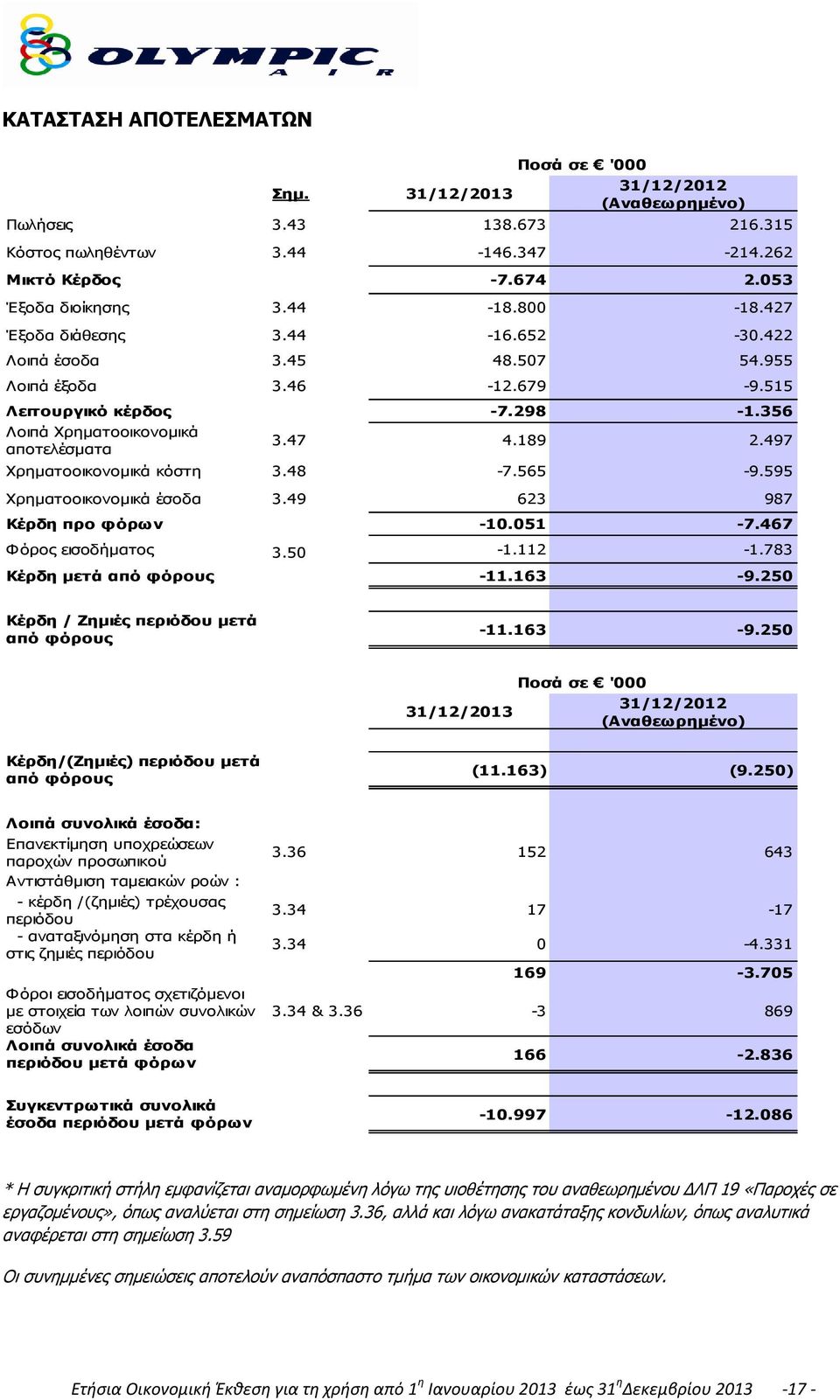 497 Χρηματοοικονομικά κόστη 3.48-7.565-9.595 Χρηματοοικονομικά έσοδα 3.49 623 987 Κέρδη προ φόρων -10.051-7.467 Φόρος εισοδήματος 3.50-1.112-1.783 Κέρδη μετά από φόρους -11.163-9.