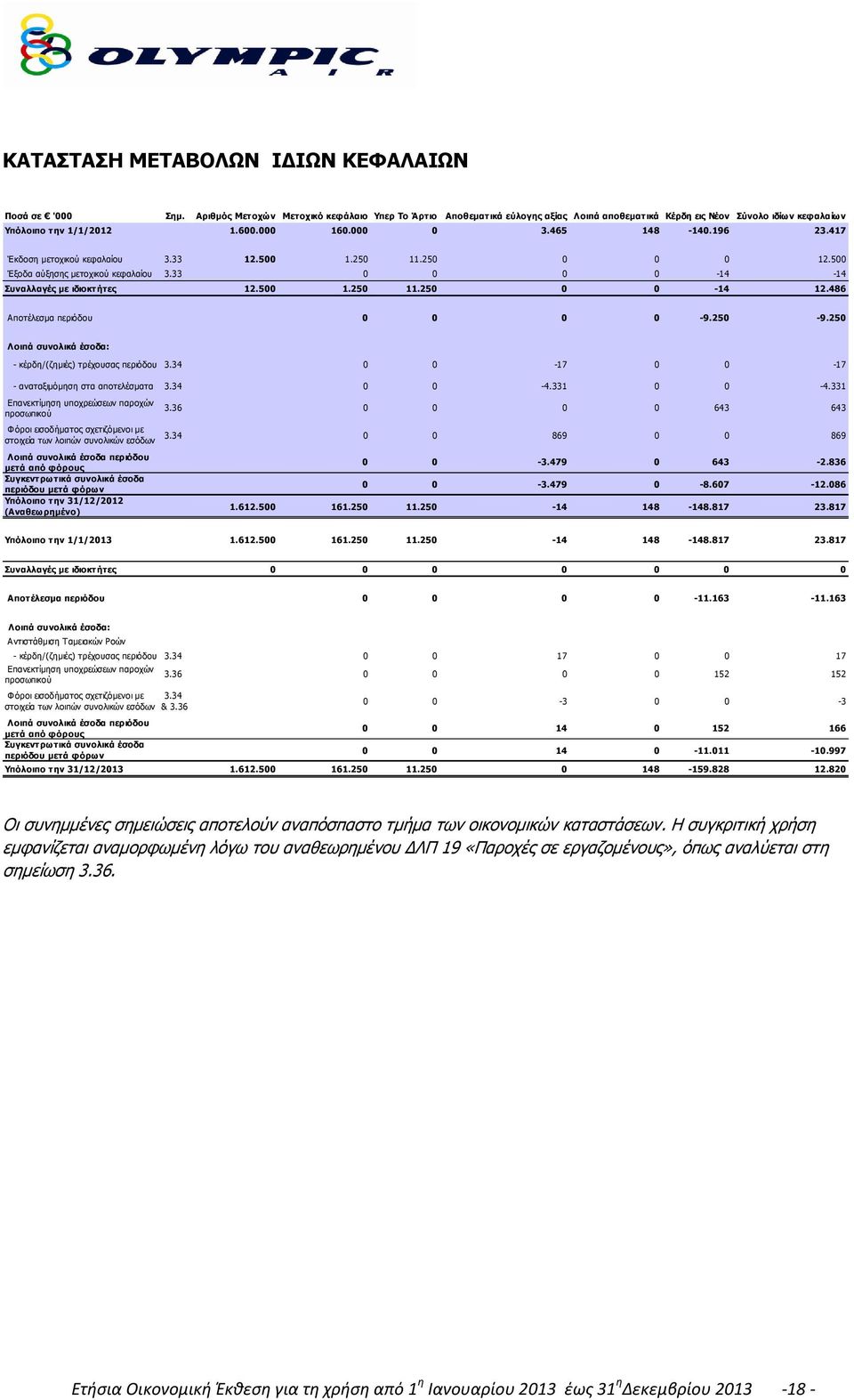 417 Έκδοση μετοχικού κεφαλαίου 3.33 12.500 1.250 11.250 0 0 0 12.500 Έξοδα αύξησης μετοχικού κεφαλαίου 3.33 0 0 0 0-14 -14 Συναλλαγές με ιδιοκτήτες 12.500 1.250 11.250 0 0-14 12.