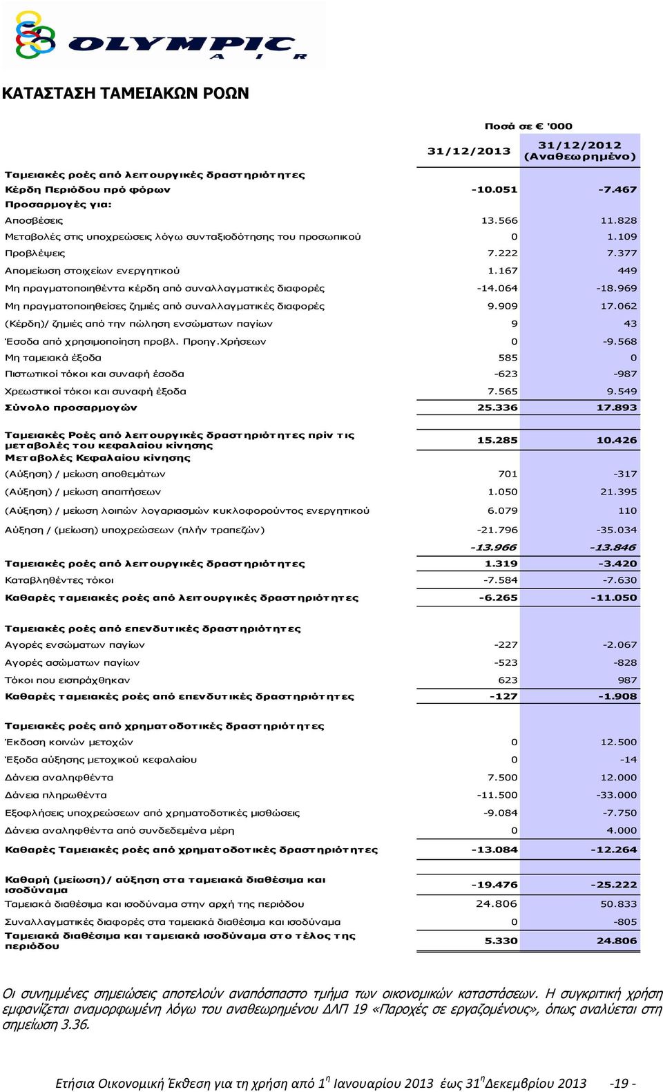 064-18.969 Μη πραγματοποιηθείσες ζημιές από συναλλαγματικές διαφορές 9.909 17.062 (Κέρδη)/ ζημιές από την πώληση ενσώματων παγίων 9 43 Έσοδα από χρησιμοποίηση προβλ. Προηγ.Χρήσεων 0-9.