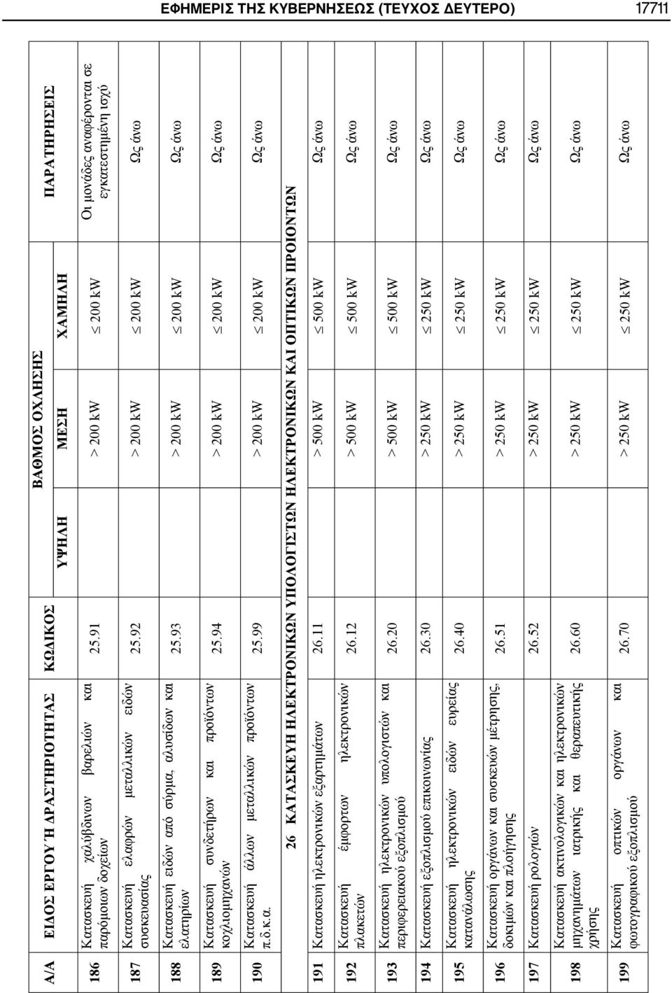 94 > 200 kw 200 kw Ως άνω 190 Κατασκευή άλλων μεταλλικών προϊόντων π.δ.κ.α. 25.